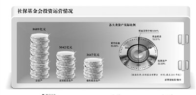 社保基金会:千亿养老金将投向债市和银行存款