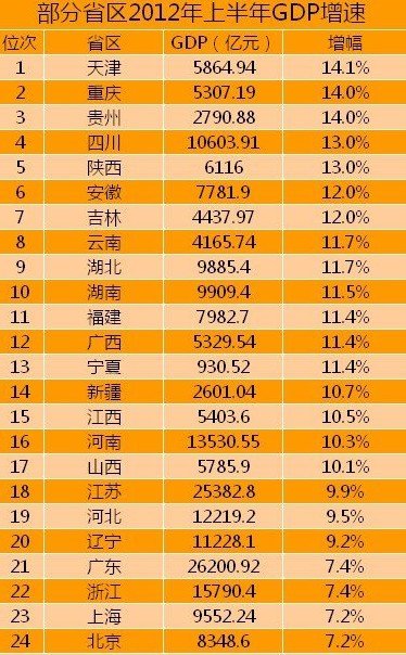 24省上半年GDP增速公布 天津最高京沪垫底(图