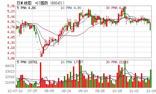 *ST国药大股东减持200万股 占总股本1.02%