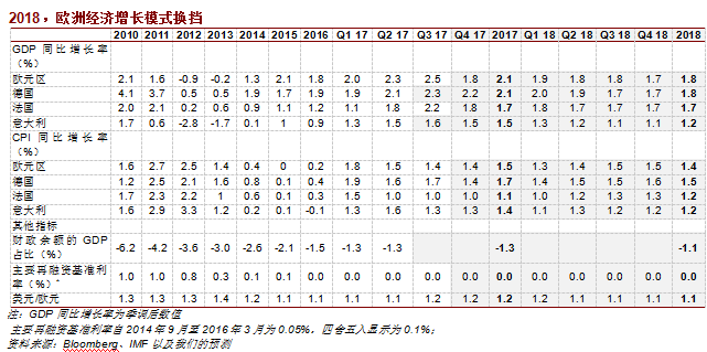 欧洲经济增长模式换挡 --2018年全球经济展望