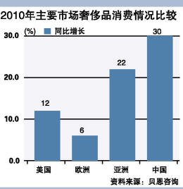 奢侈品进口关税将下调 海南离岛退税面临冲击