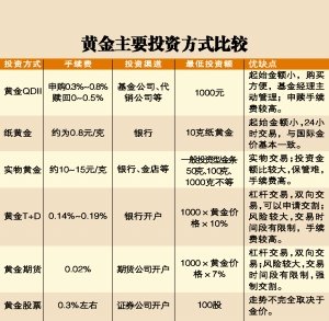 专家支招入市策略:参与黄金投资 哪种方式更好