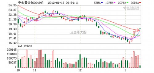 又一央企加入增持大军 中金黄金获大股东增持