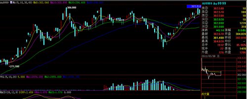 上海黄金AU(9999)上午开盘微跌(3月9日)
