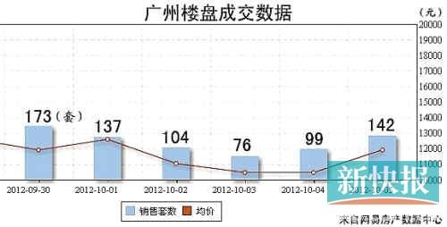 廣州樓市黃金月首周遇冷 日均成交121套