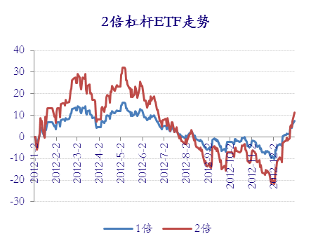 银河证券方童根:对杠杆ETF杠杆的理解