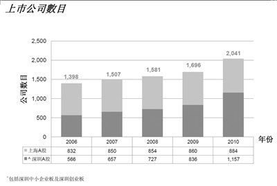 中小企业成中国IPO主力