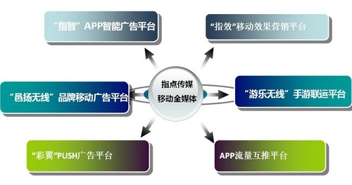 指点传媒发布指智APP手机广告平台