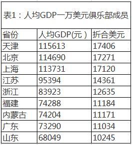 人均GDP比拼:9省超1万美元 广东少于内蒙古