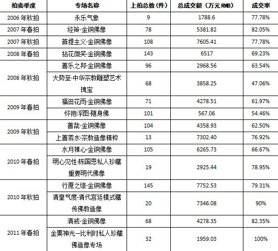 金铜佛像:拍卖市场的常青树