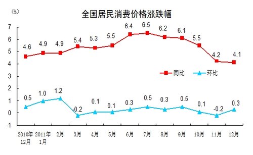 12月CPI同比上涨4.1% 创15个月以来新低