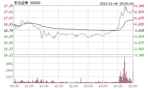 东北证券母公司10月净利润254万元