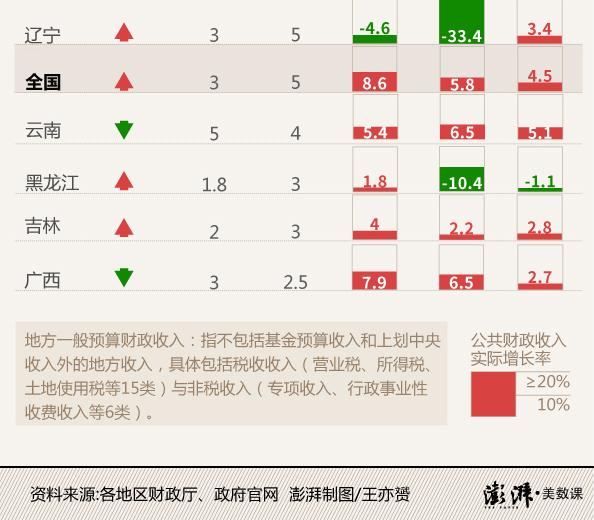 31省份财政预算一览 12地下调2017预算收入增