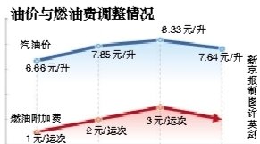 多地出租車燃油附加費(fèi)調(diào)整 北京發(fā)改委稱正研究