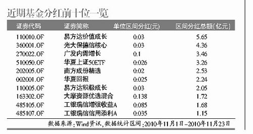 又到年底结账时 基金11月分红36亿应对赎回