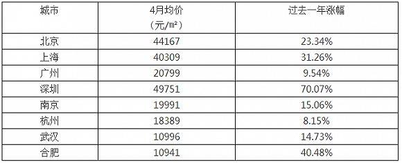 1年房价升值＝5年工资收入 毕业了应该马上买房吗？