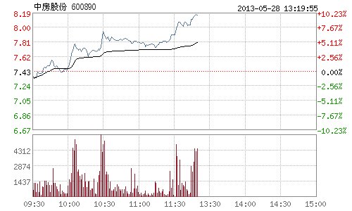快讯:地产股午后涨幅扩大 中房股份触及涨停