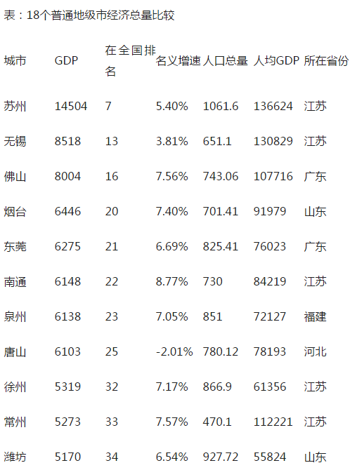 黄冈18年gdp总量_黄冈各县市区18年GDP出炉,黄州增速居首,这个县出现负增长(2)