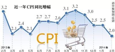 2月份CPI创一年来新低 春节后食品价格回落
