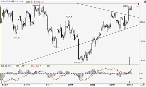 金顶盛世:美股原油走弱 黄金价格上扬