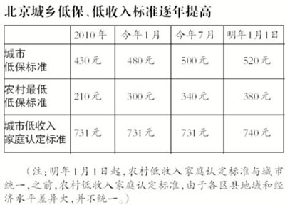 北京低收入家庭认定标准统一 人均月收入740元