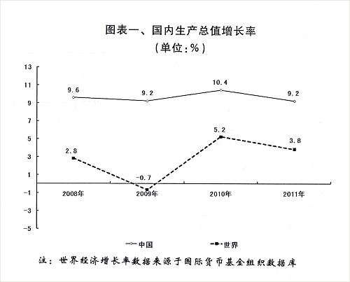 图表:图表一,国内生产总值增长率 新华社发