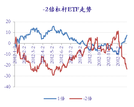 银河证券方童根:对杠杆ETF杠杆的理解