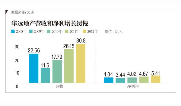 华远地产排行_华远地产沦为二流公司:排位惨不忍睹净利下滑四成
