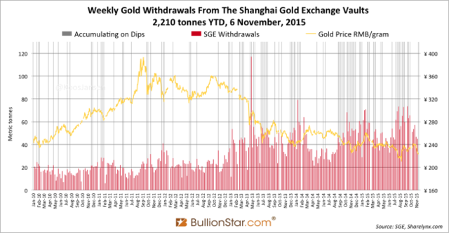 世界黄金协会：中国黄金数据出现2500吨误差