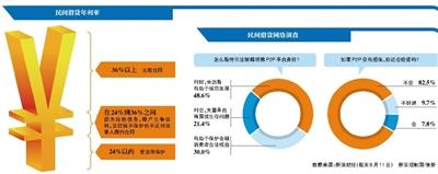 最高法为民间借贷立新规 平台仍能绕过监管