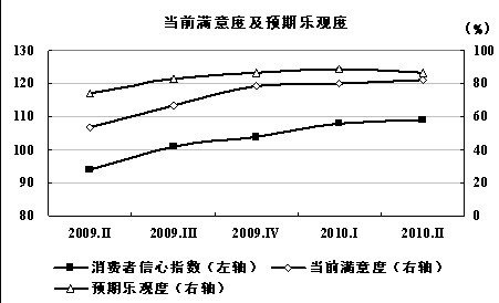 二季度消費者信心報告：城鄉對房價預期不同