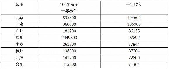 1年房价升值＝5年工资收入 毕业了应该马上买房吗？