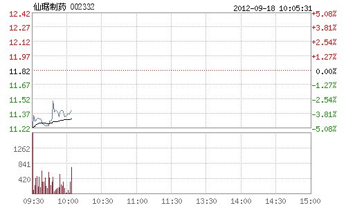 仙琚制药称子公司爆炸事故影响有限 早盘大跌