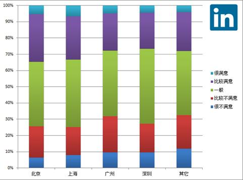 LinkedIn（领英）发布《2014中国职场满意度报告》