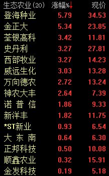 生态农业概念走强 登海种业涨逾5%