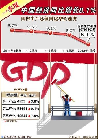 中国四月份gdp增速(3)