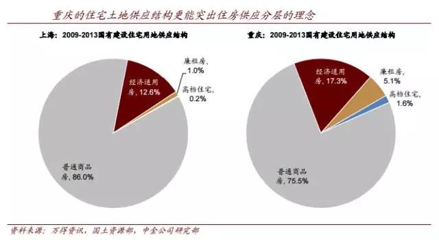 6张图看重庆房价为何这么低 北京上海应该学些