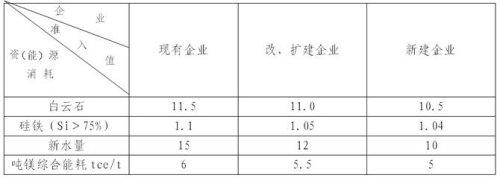 注:根据气体燃料的热值和用量或煤制气用煤量折成标煤.