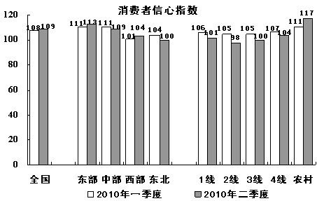 二季度消費者信心報告：城鄉對房價預期不同