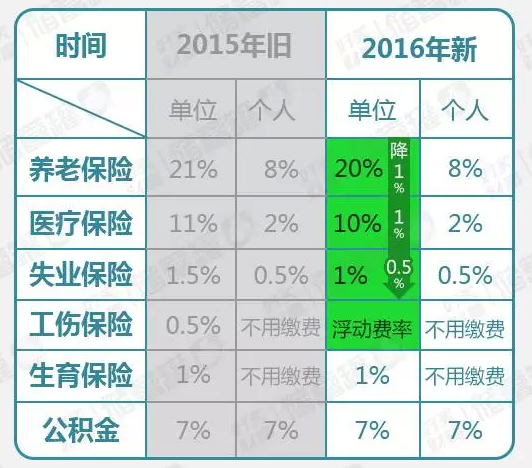 每月44%的工资都没了？五险一金有太多奥妙