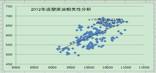 塑料产业链分析:与原油相关性演变
