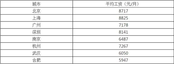 1年房价升值＝5年工资收入 毕业了应该马上买房吗？