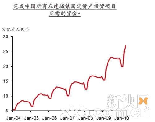 野村证券孙明春:中国后续投资料达27万亿