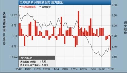 每日窝轮:恒指五月份权证成交高于牛熊证