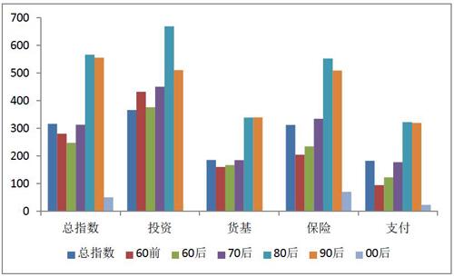 由蚂蚁金服和北京大学联合发布的《互联网金融发展指数》指出，互联网金融主要依赖于80后和90后，从各互联网金融分业务发展指数来看，80后和90后是最主要的增长力量。