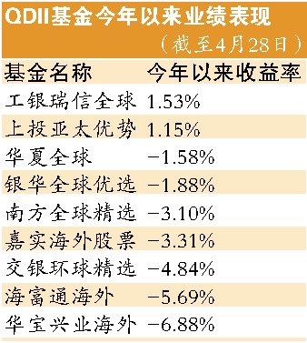 指数基金前4月跌得最惨 QDII跑赢A股基金