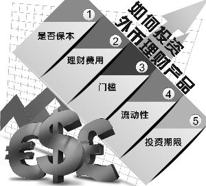 加点“洋玩意” 外币理财有门道