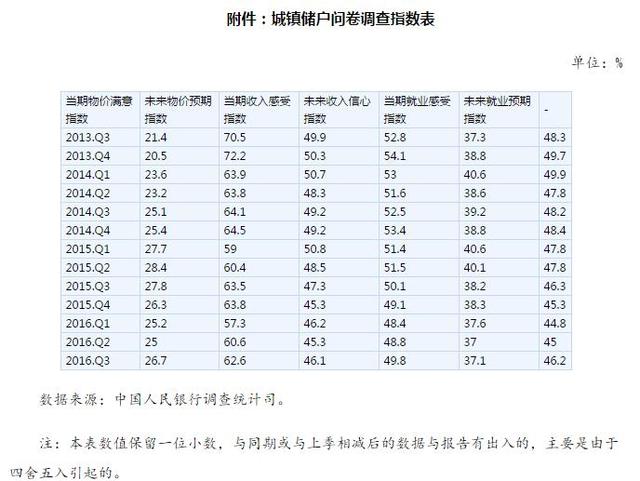 央行调查：未来3个月准备出手购房居民占比上升