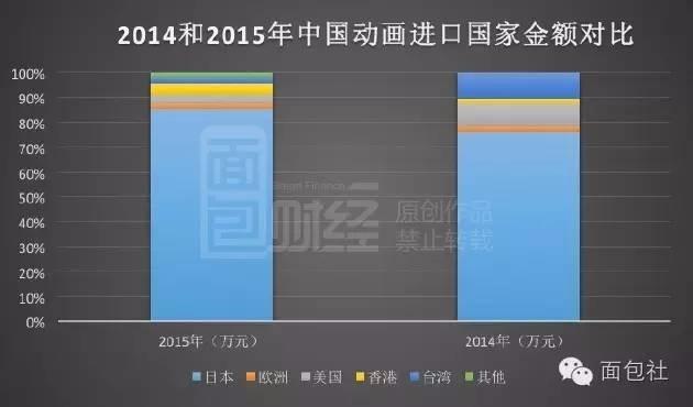 日本动漫出口激增2500亿 对华售价是欧美5倍