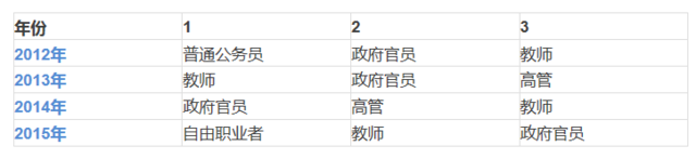 中國(guó)最幸福職業(yè)新鮮出爐 看看有你嗎